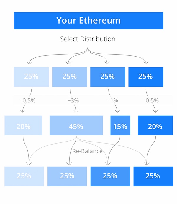 decentralized funds ethereum